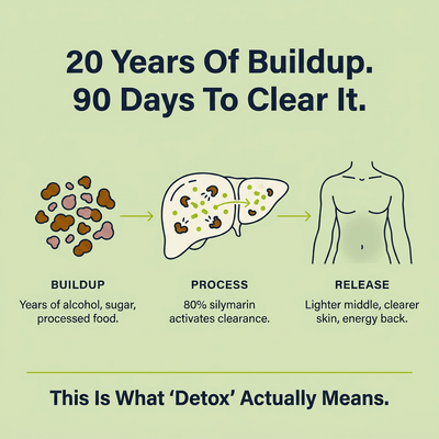 Milk Thistle Liver Detox - 80% Silymarin Formula